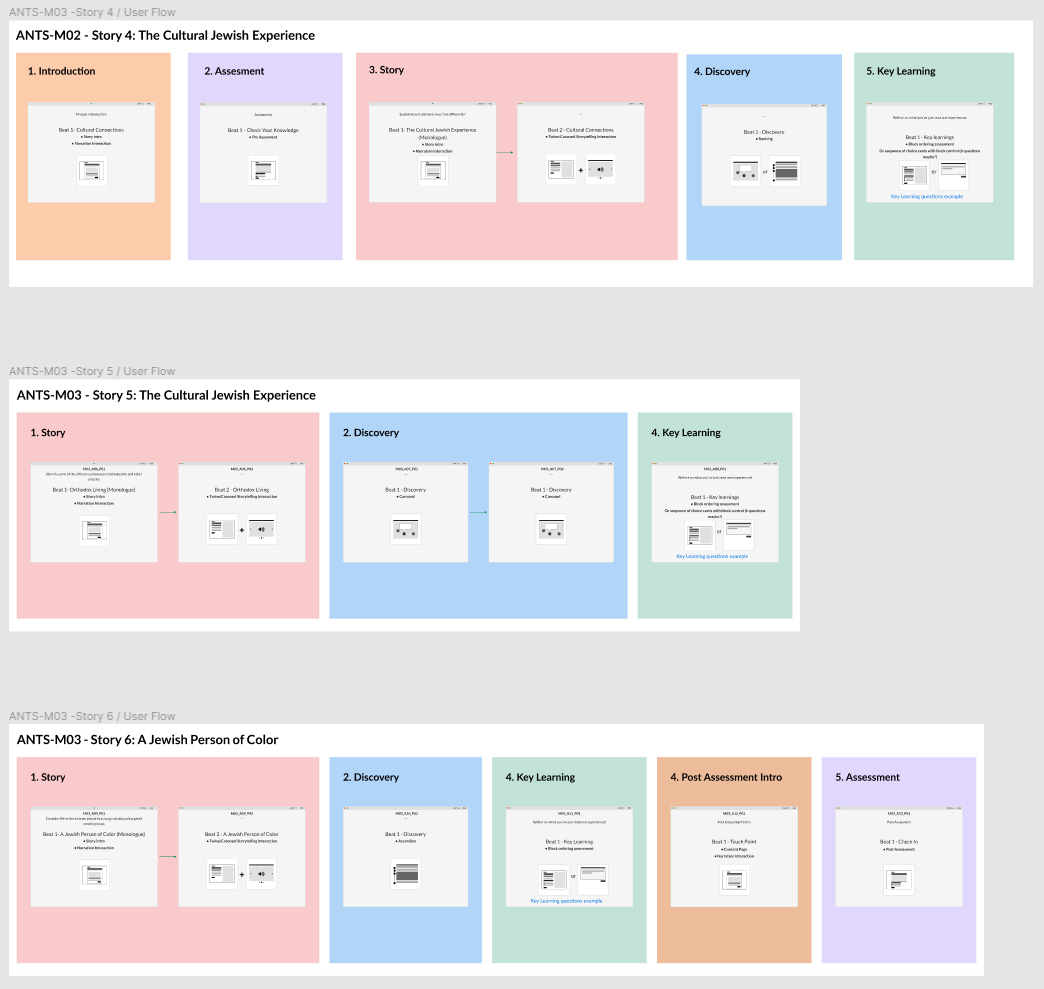 Sample of userflow